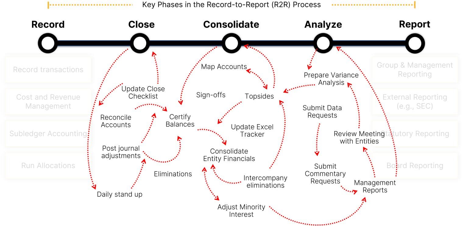 Record to Report: Smooth Orchestration or Chaos on a Deadline?